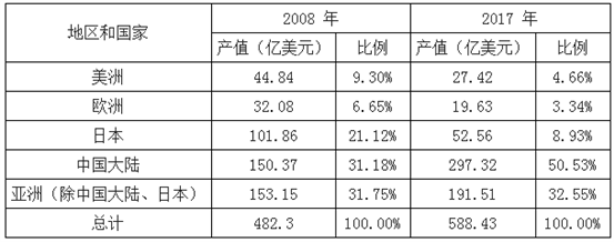 中國(guó)PCB產(chǎn)值情況